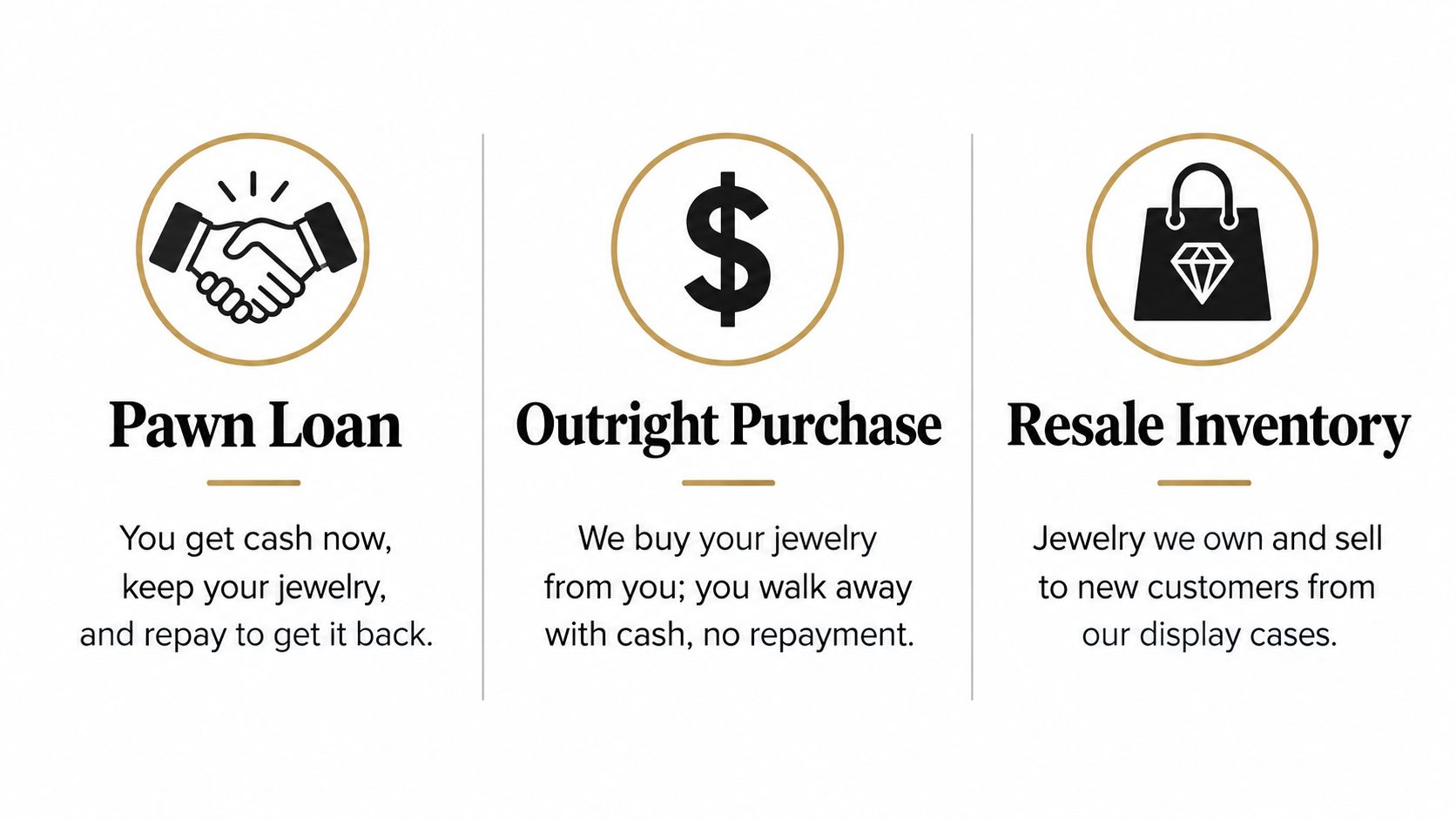 A graphic showing three business services: pawn loans, outright purchases of jewelry, and jewelry resale inventory.