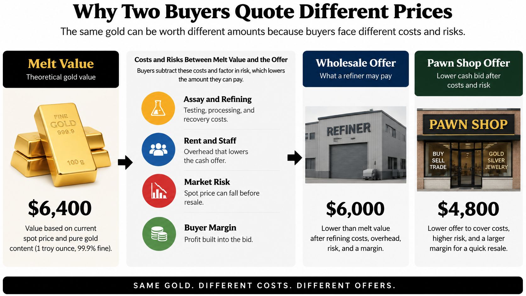 An infographic explaining why gold buyers provide different price quotes based on costs, risks, and margins.