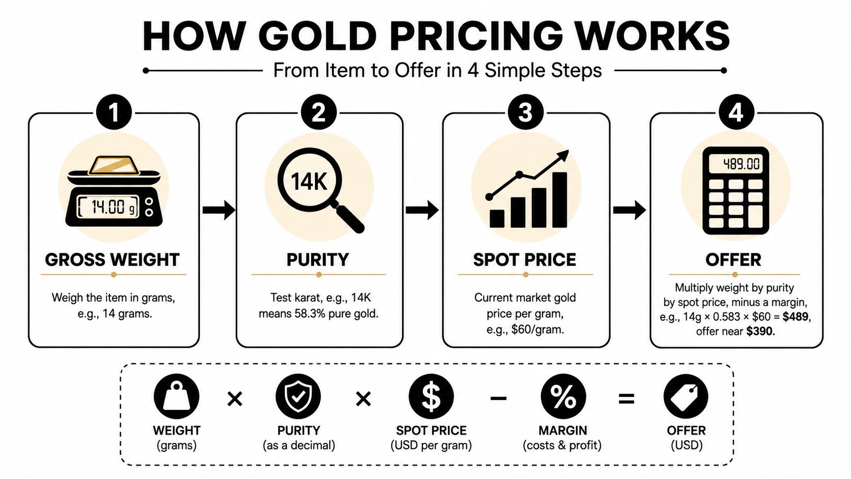 An infographic titled How Gold Pricing Works illustrating four simple steps to calculate a gold jewelry offer.