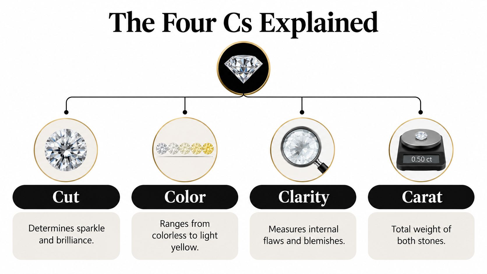 An infographic explaining the four C's of diamond quality: Cut, Color, Clarity, and Carat.