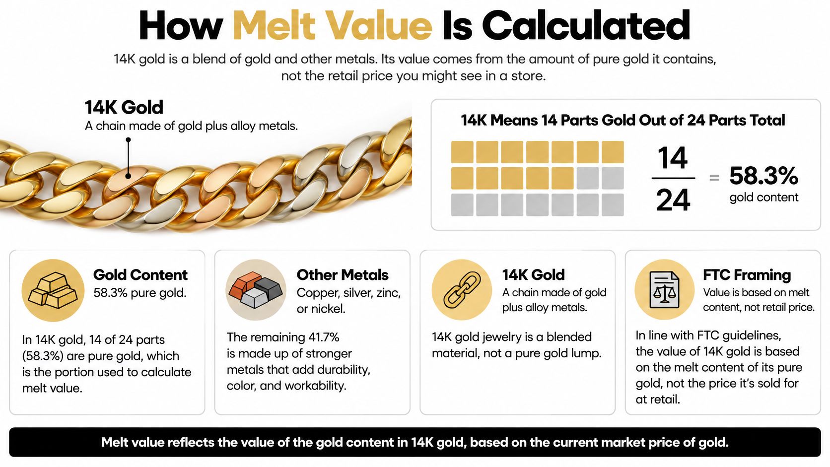 An infographic explaining how the melt value of 14k gold is calculated based on pure gold content.
