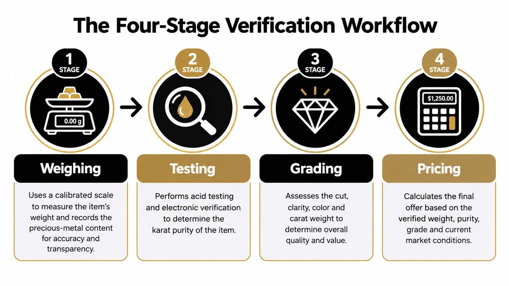 A flow chart showing the four stage verification process for appraising jewelry items at a pawn shop.