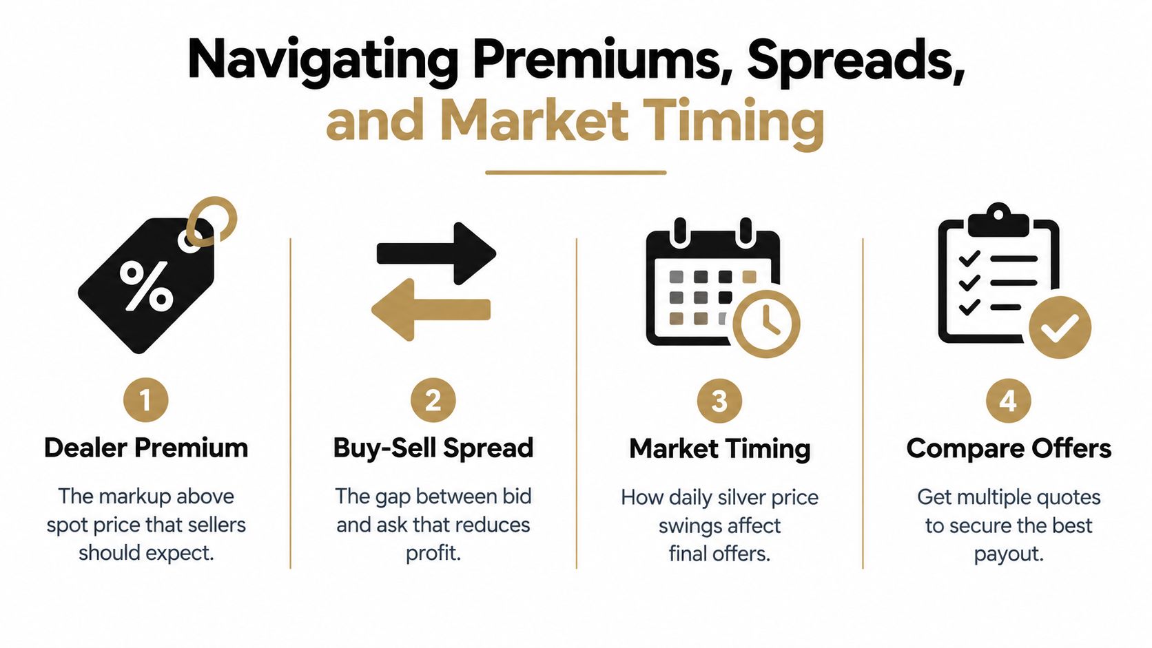 An infographic titled Navigating Premiums, Spreads, and Market Timing explaining how to maximize returns when selling silver.