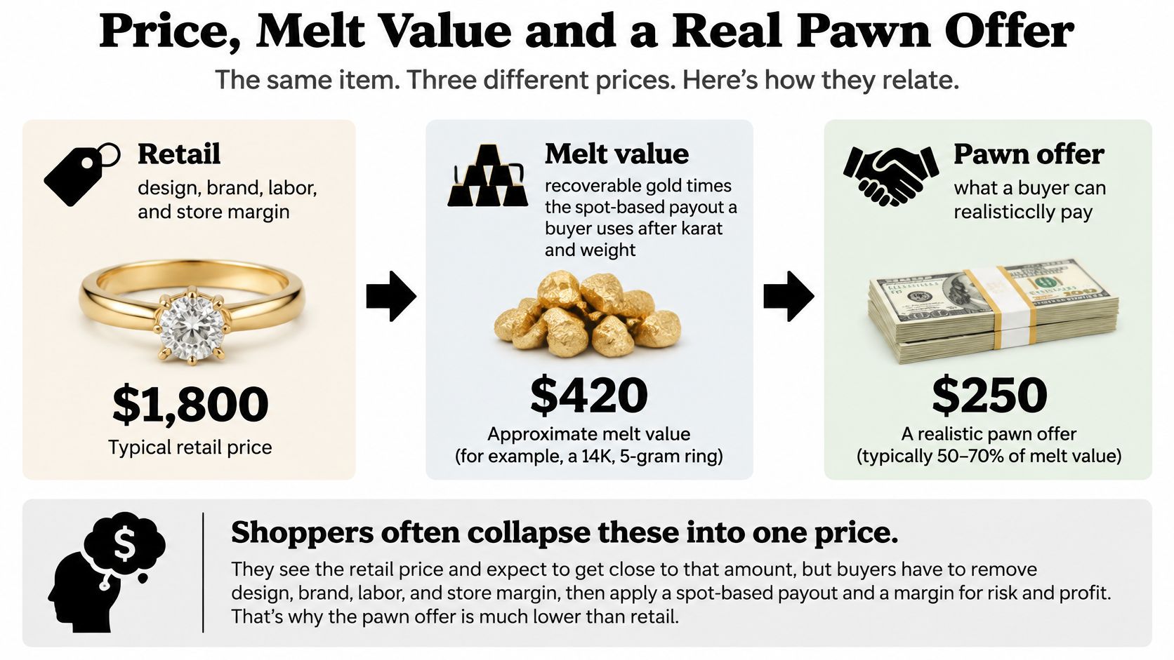 An infographic illustrating the difference between retail price, melt value, and a realistic pawn shop offer.