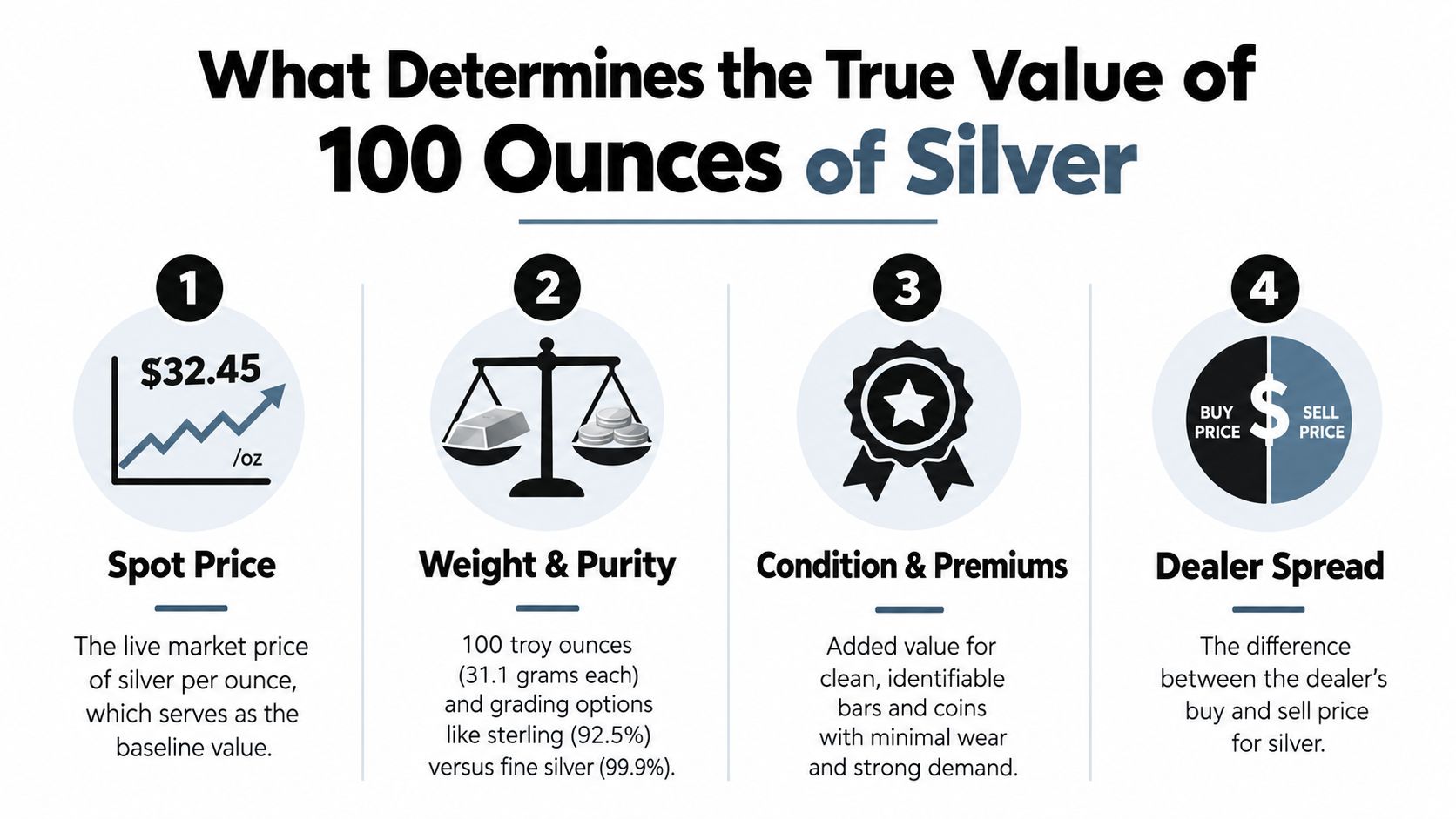 An infographic showing four key factors that determine the true value of 100 ounces of silver.