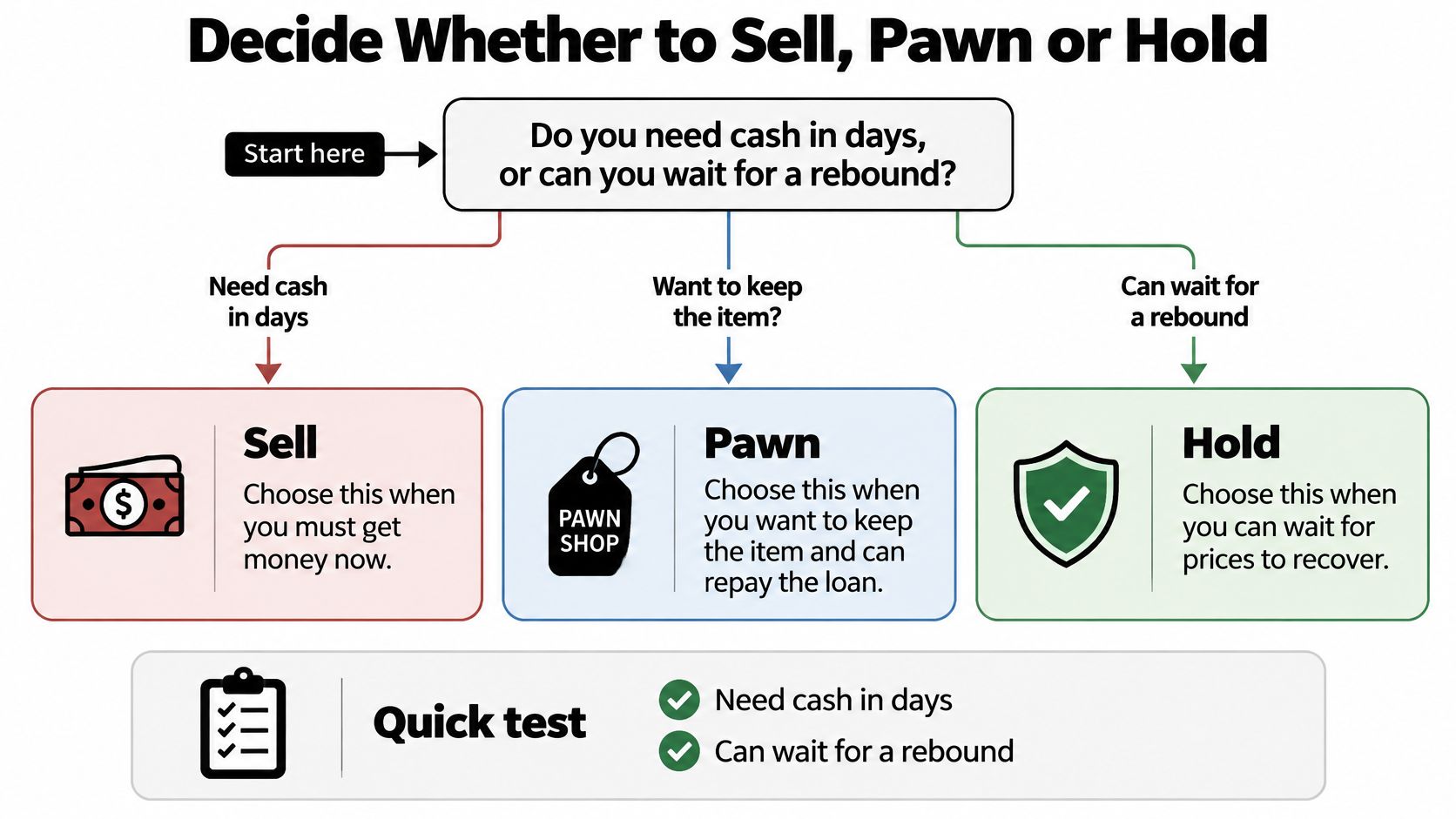 A decision flowchart for choosing whether to sell, pawn, or hold assets based on financial needs.
