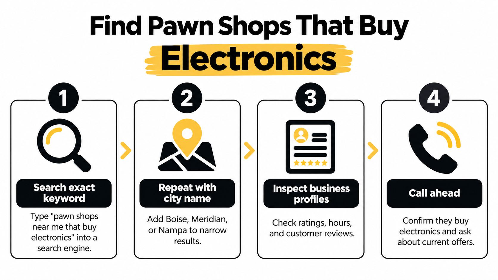 A four-step infographic illustrating how to find local pawn shops that purchase used electronics.