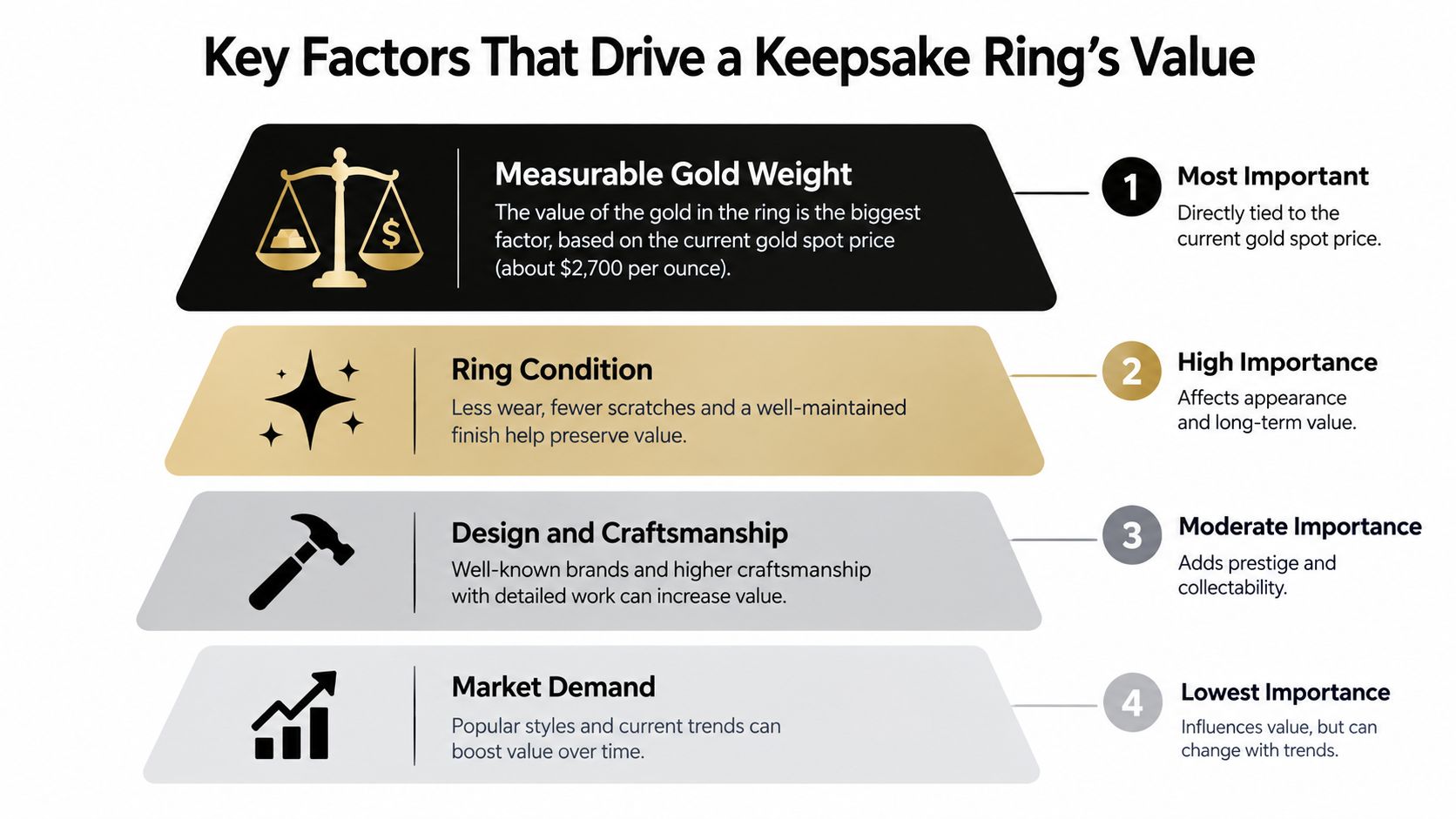 An infographic showing four key factors that influence the value of a keepsake ring, ranked by importance.