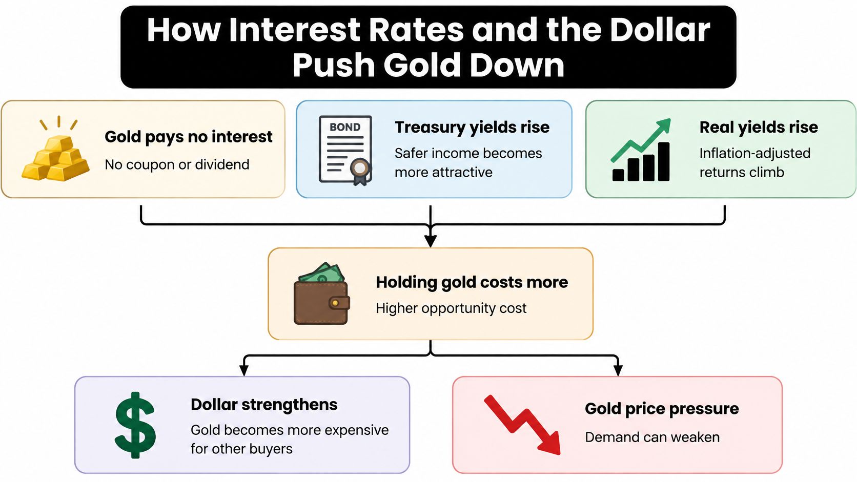 A flowchart explaining how rising interest rates and a stronger dollar negatively affect the price of gold.