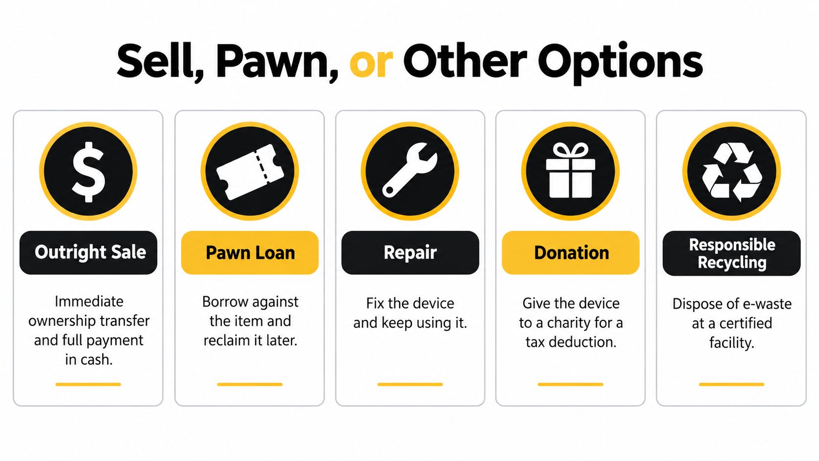 A chart showing five options for managing used electronics including selling, pawning, repairing, donating, and recycling.