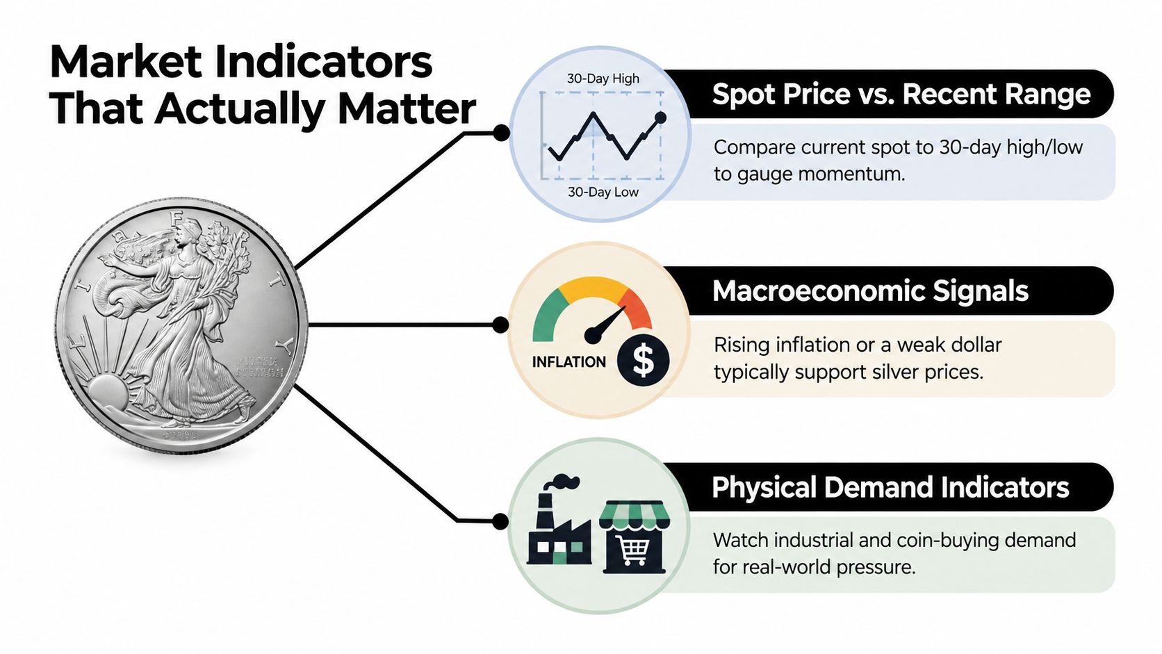 An infographic showing market indicators for analyzing silver prices including spot price, macroeconomic signals, and physical demand.