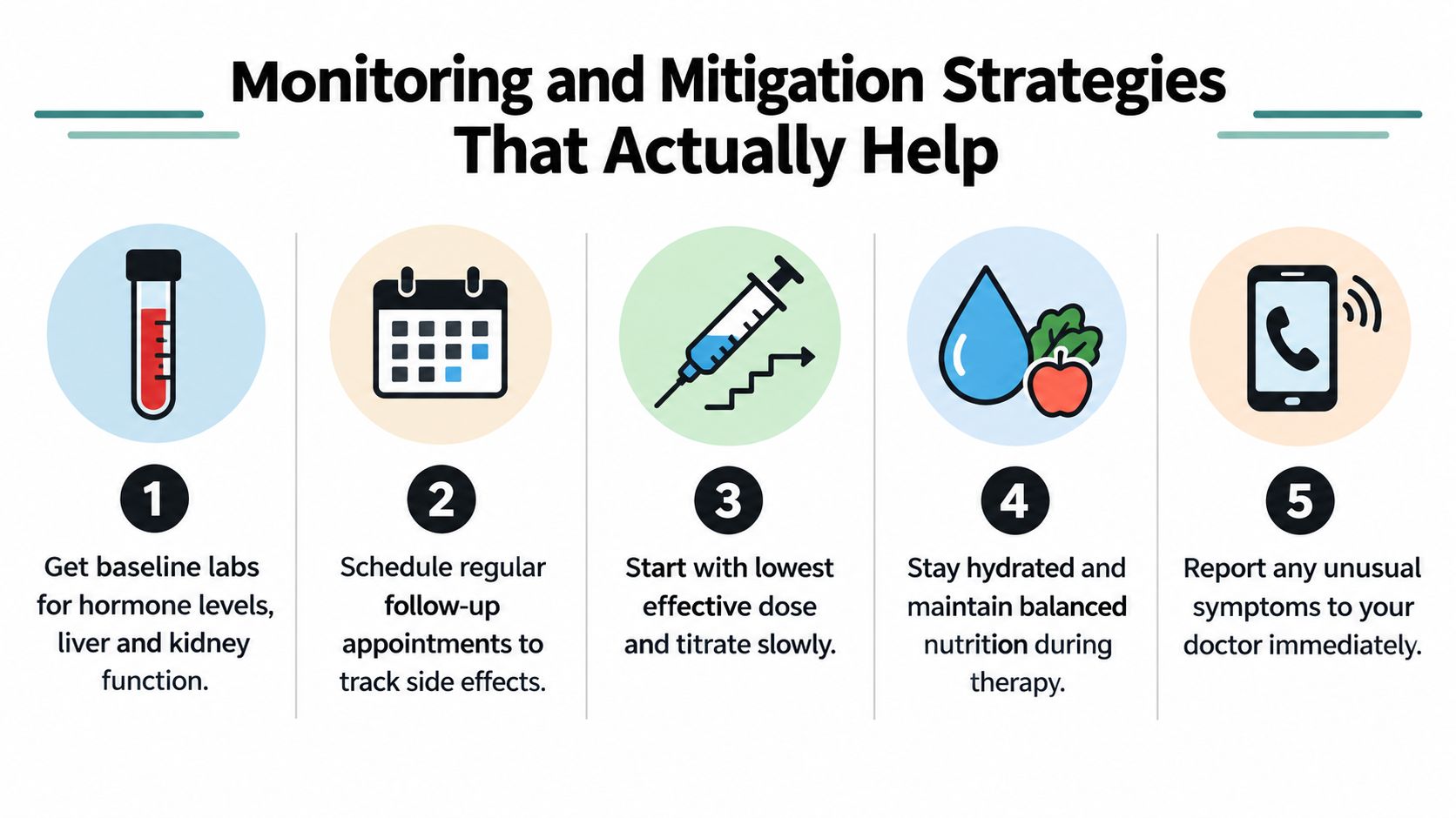 A five-step infographic titled Monitoring and Mitigation Strategies, detailing ways to manage peptide therapy safety.