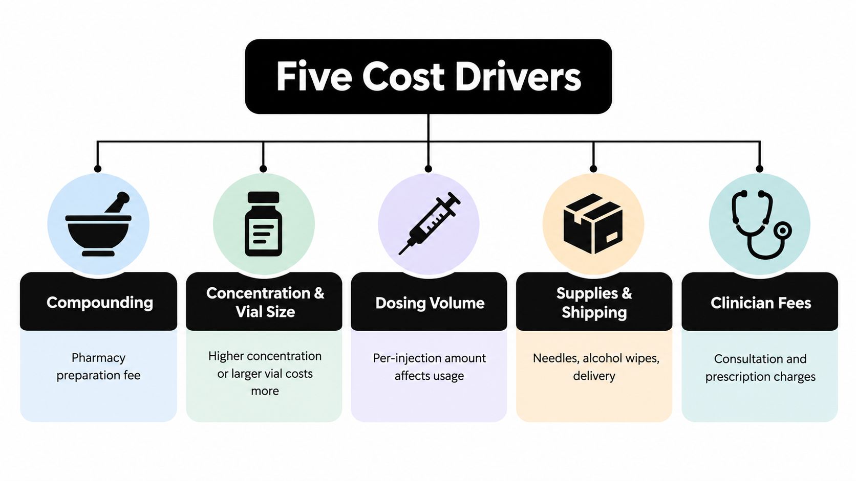 An infographic showing the five key cost drivers for trimix injections including compounding, concentration, dosing, supplies, and fees.