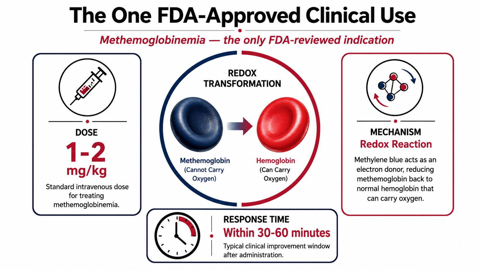 An infographic detailing the FDA-approved use of methylene blue for treating methemoglobinemia, including dosage, mechanism, and response time.