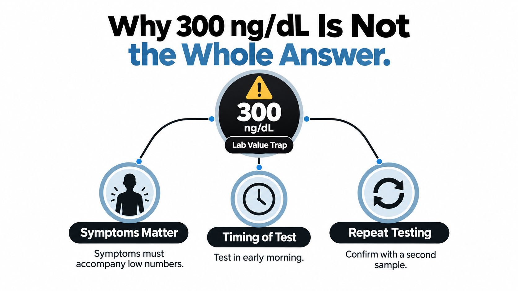 An infographic explaining that a 300 ng/dL testosterone level requires symptoms, proper timing, and repeat testing.