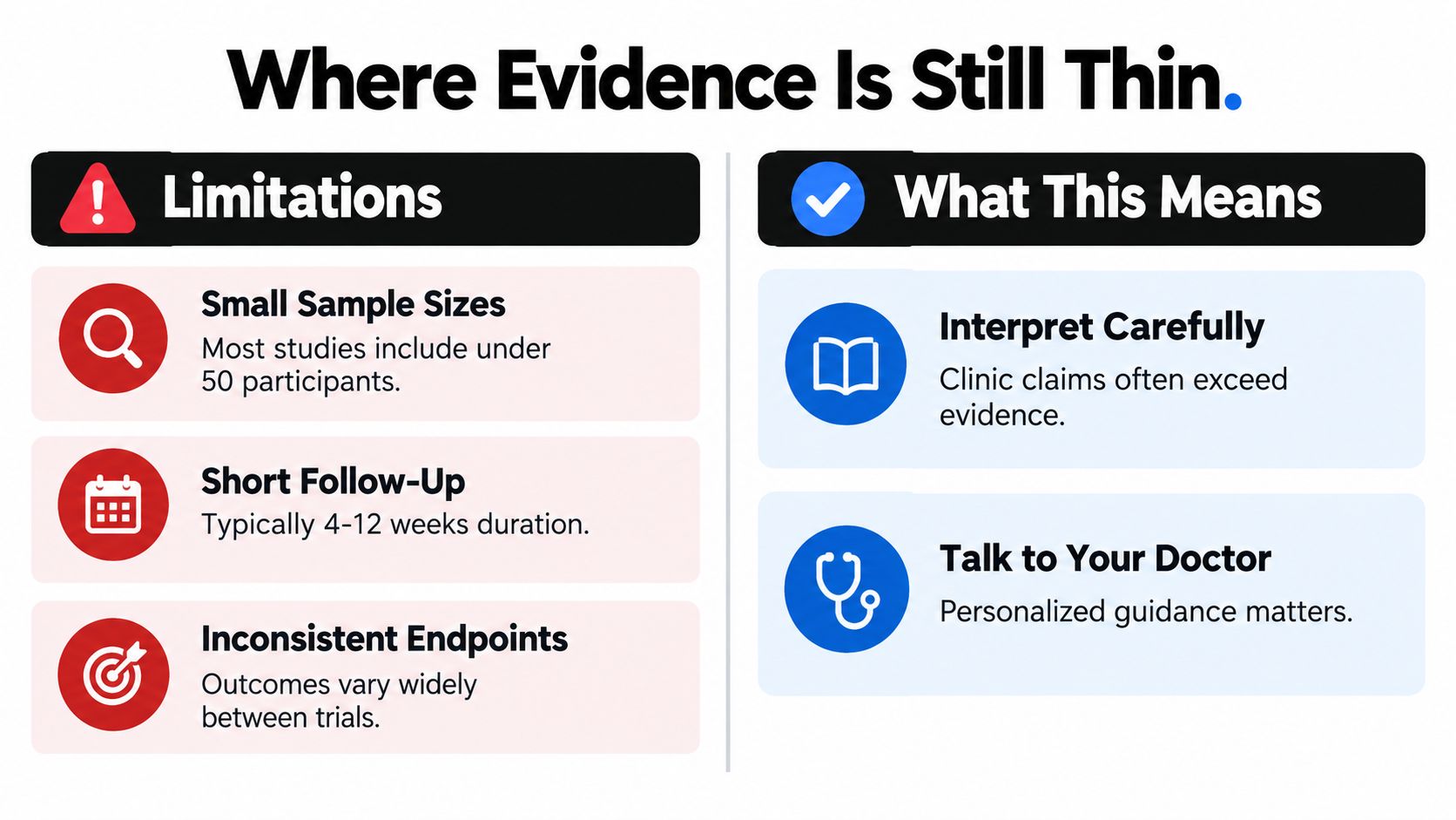 An infographic summarizing limitations in medical studies including small sample sizes, short follow-ups, and inconsistent outcome endpoints.