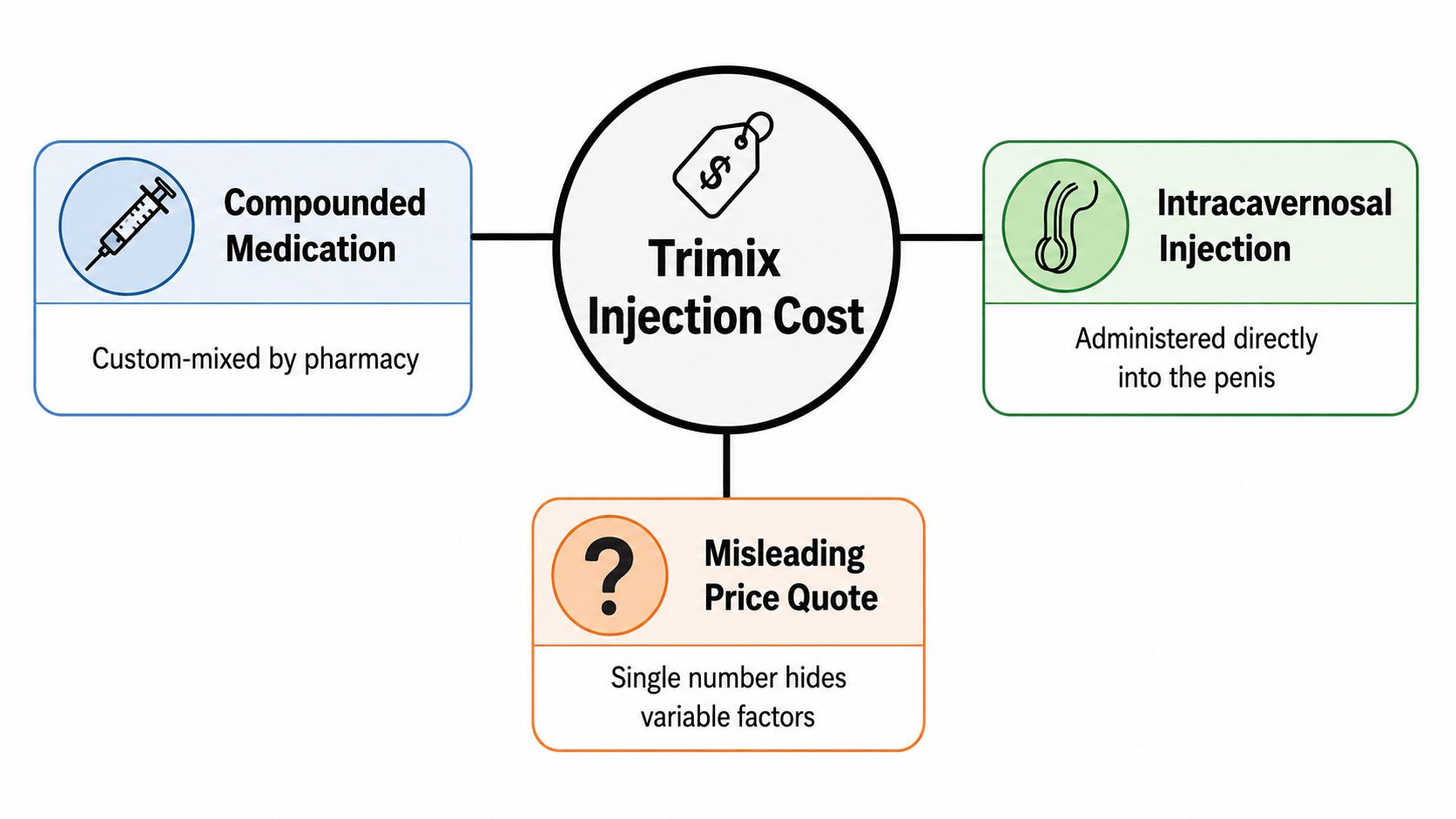 A diagram illustrating factors contributing to the variable cost of Trimix injections, including compounding and administration methods.