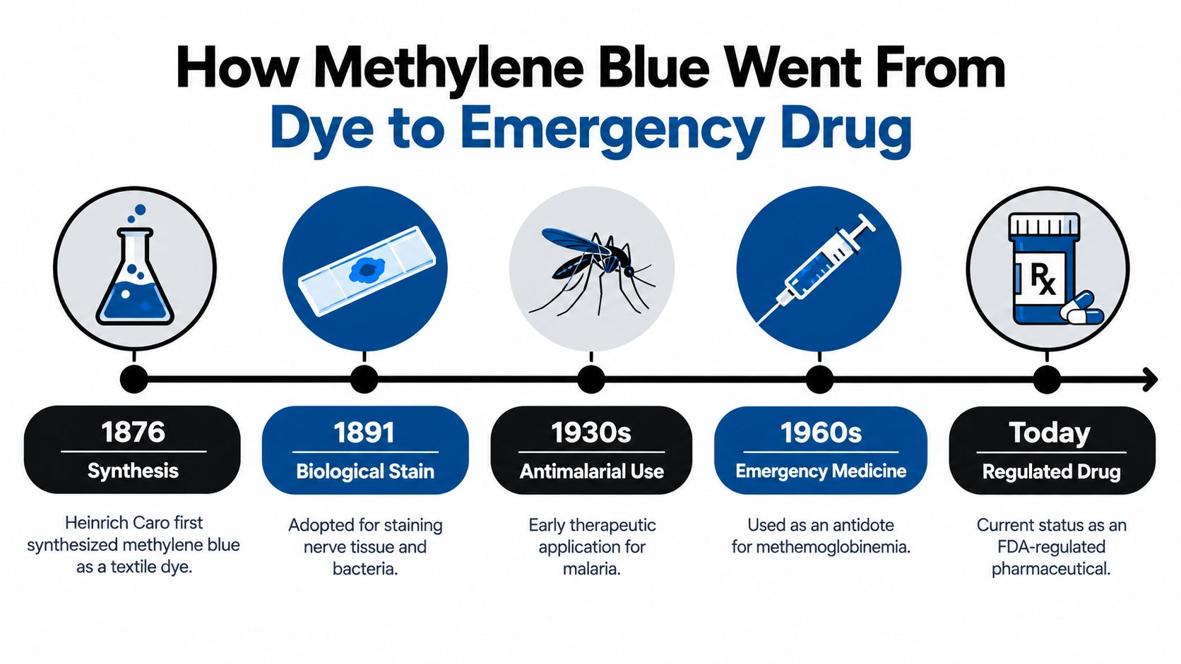 A timeline chart illustrating the historical development of methylene blue from a synthetic dye to medicine.