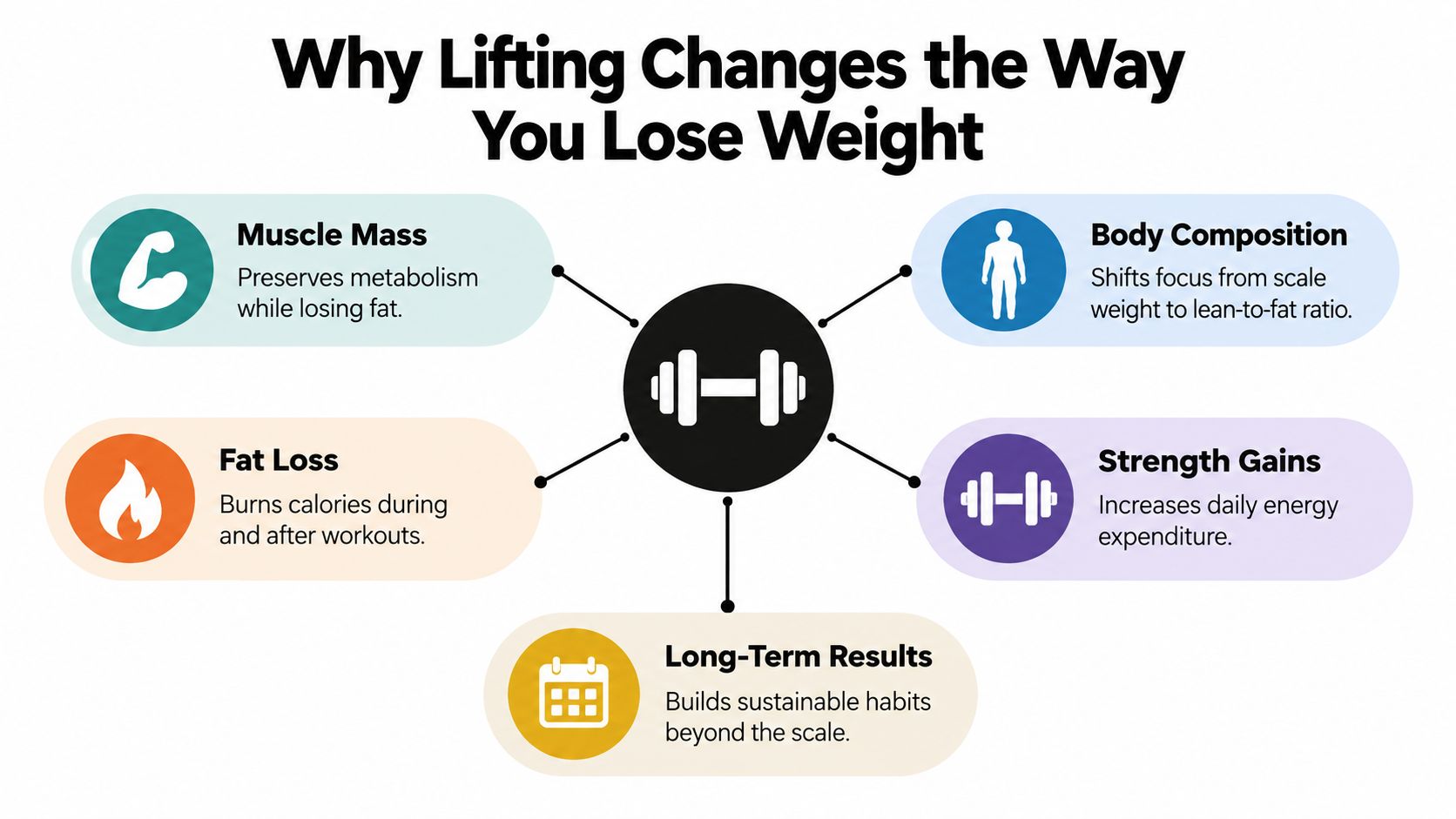 A diagram illustrating five key benefits of lifting weights for weight loss, including muscle, fat, and strength.