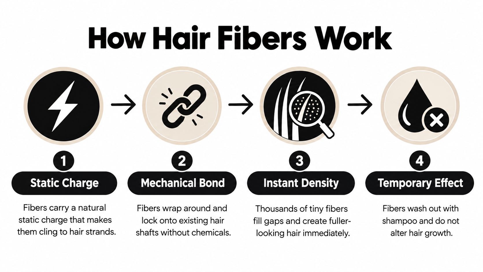An infographic titled How Hair Fibers Work illustrating the four step process of applying hair fibers.