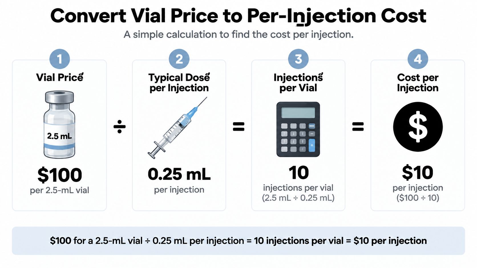 A four-step infographic illustrating the calculation to determine the cost per injection for a medication vial.