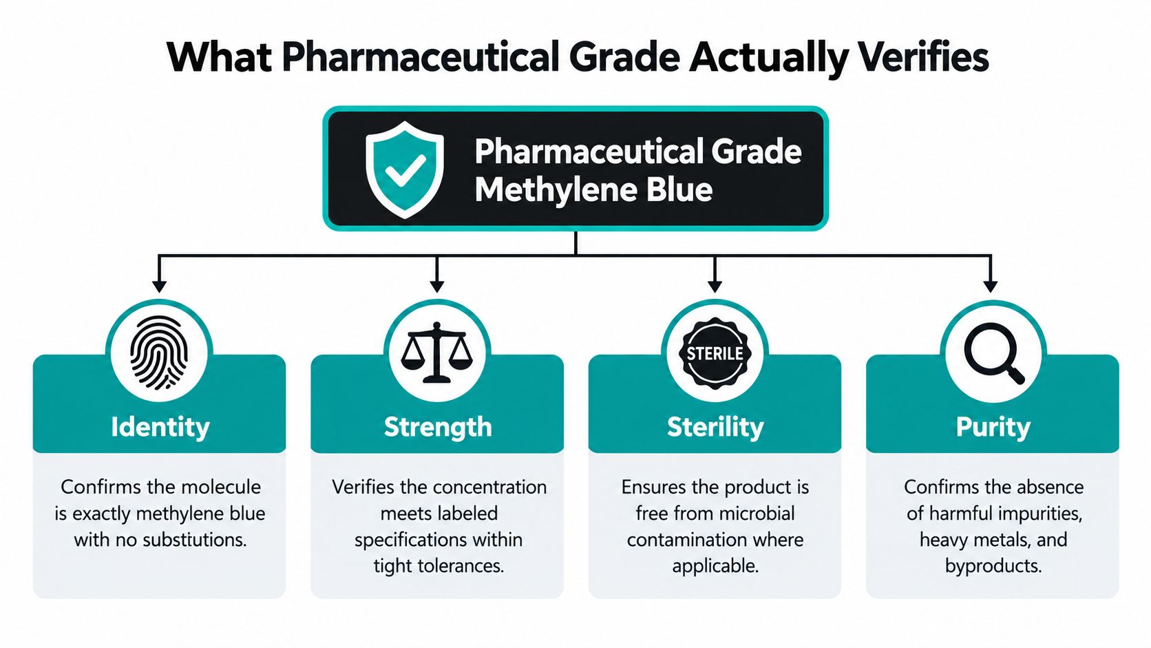 An infographic detailing the four key verification standards for pharmaceutical grade methylene blue including identity, strength, sterility, and purity.