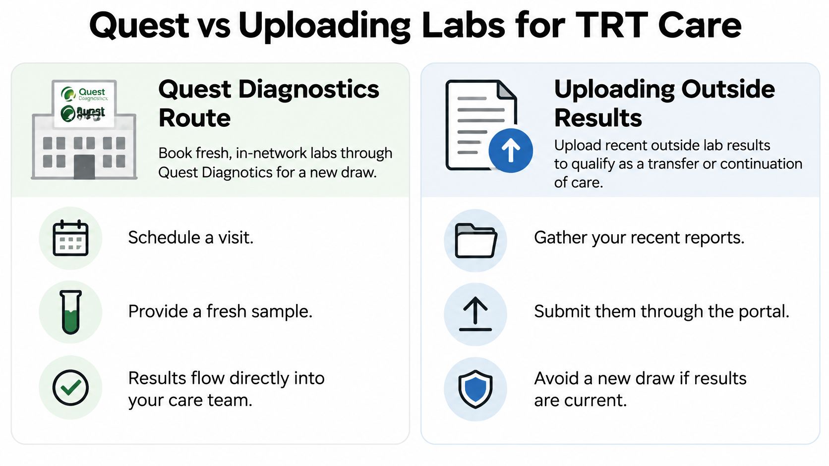 A comparison chart showing how to get blood work for TRT care through Quest Diagnostics versus uploading external lab results.