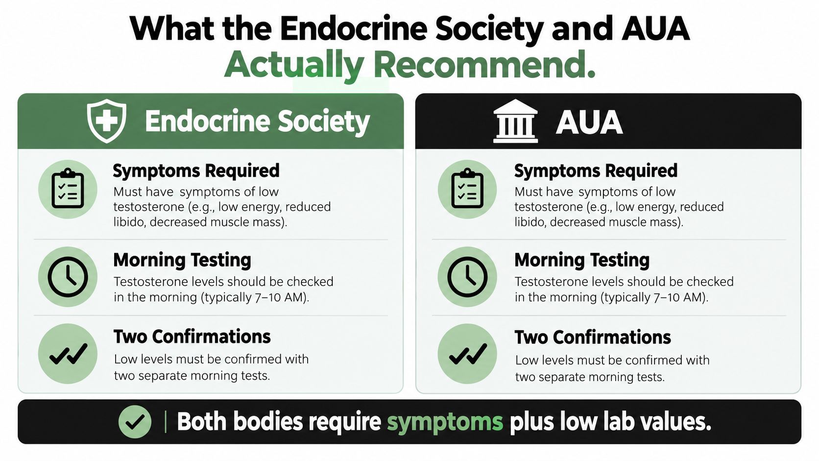 A comparison chart showing that the Endocrine Society and AUA both require symptoms and tests for low testosterone.