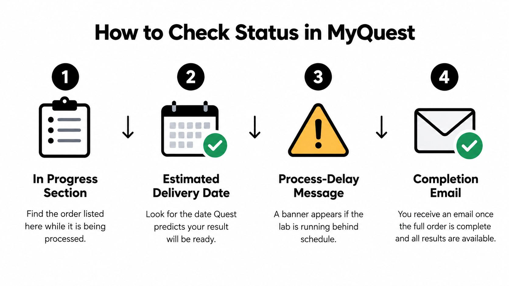 A four-step infographic explaining how to check the processing status of your MyQuest lab test orders.