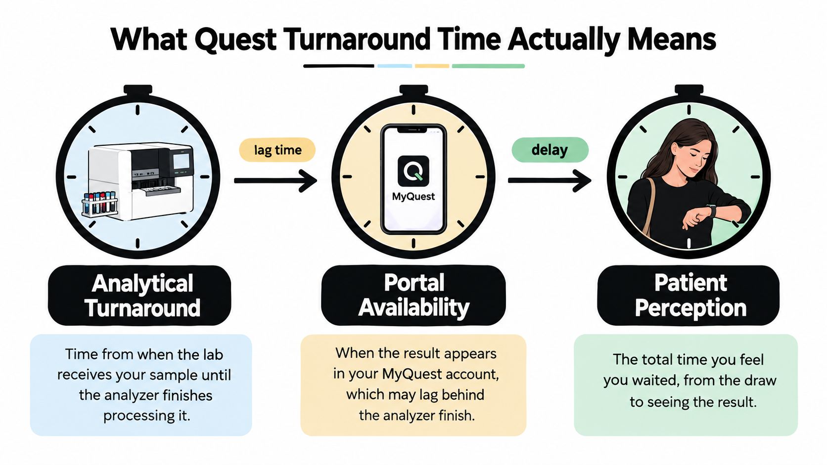 A diagram explaining Quest turnaround time by showing the process from lab analysis to patient result perception.