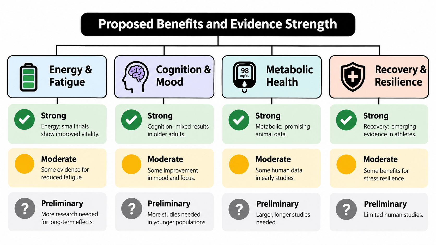 A chart detailing proposed benefits of NAD treatment across categories like energy, cognition, metabolism, and recovery.