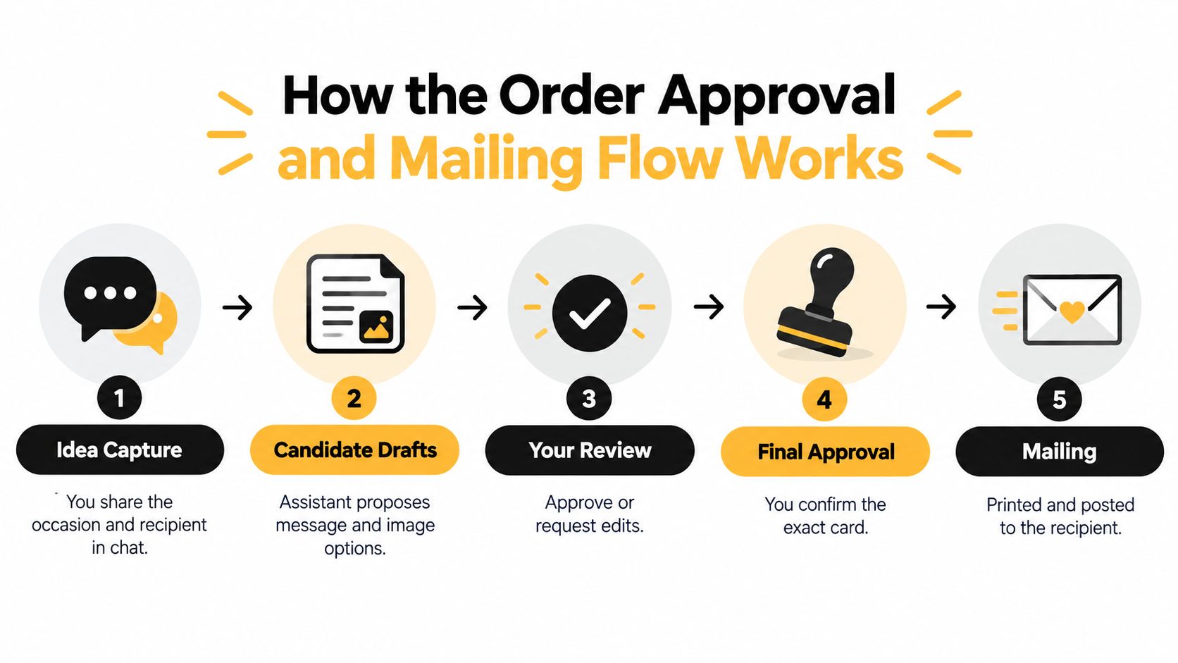 A five-step infographic showing the custom greeting card order, approval, and mailing workflow process.