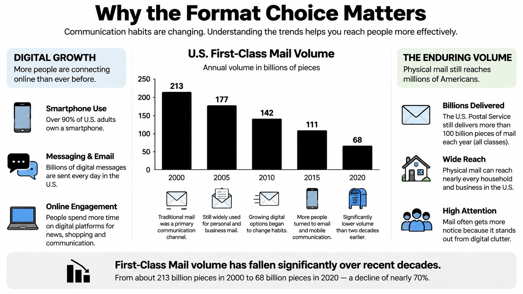 A chart showing the significant decline in U.S. First-Class Mail volume between the years 2000 and 2020.