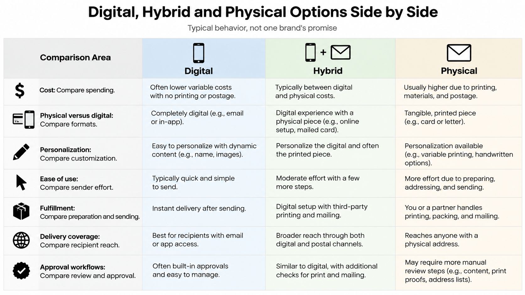 A comparison chart outlining the differences between digital, hybrid, and physical communication options across various business criteria.