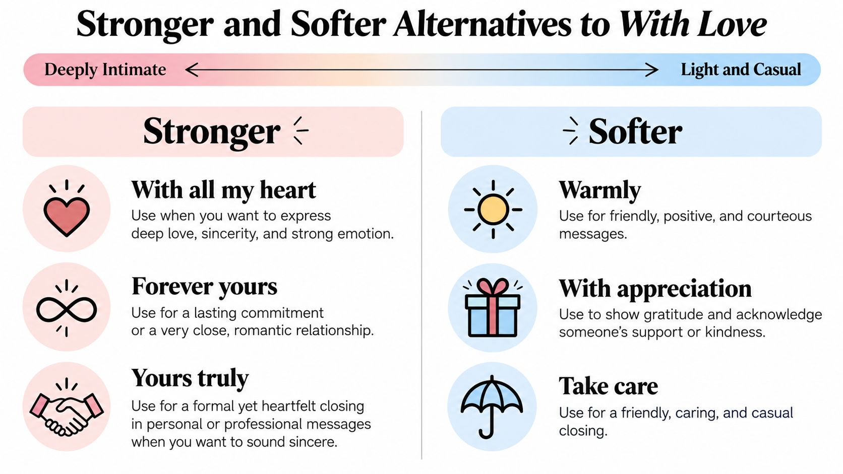 An infographic showing stronger and softer alternatives to ending a message with the phrase With Love.