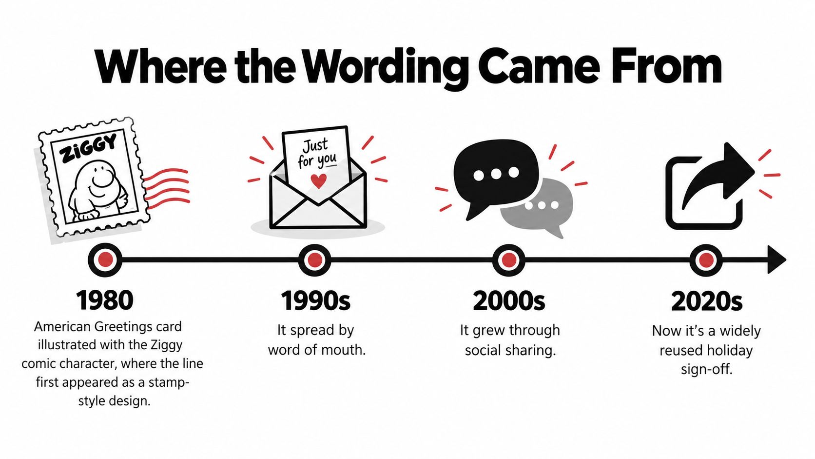 A timeline graphic showing the history of a phrase from a 1980 Ziggy greeting card to modern usage.