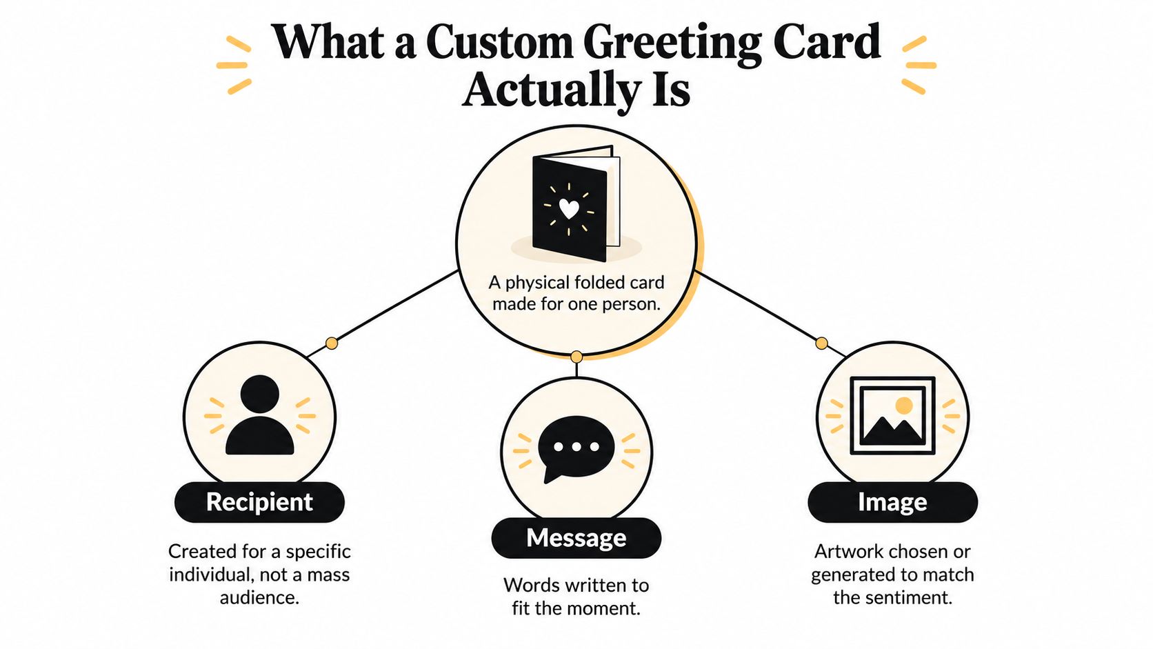 An infographic illustrating that a custom greeting card consists of a recipient, a message, and an image.