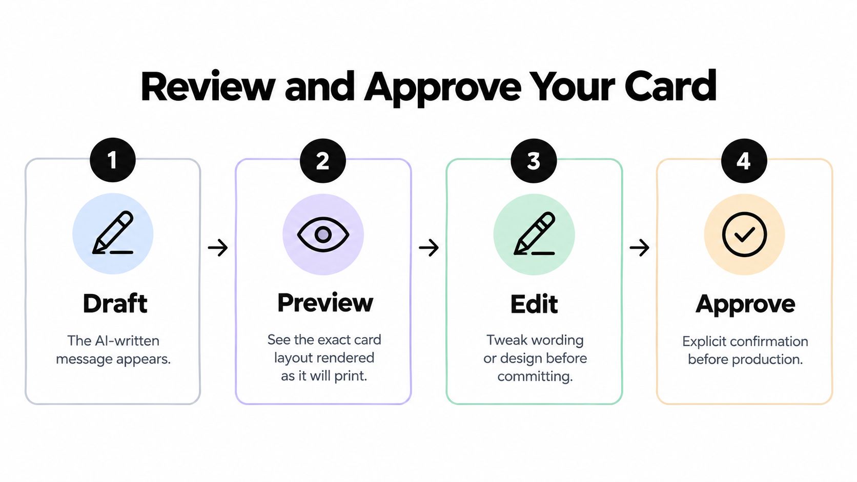 A four-step infographic showing the process to draft, preview, edit, and approve personalized greeting cards.