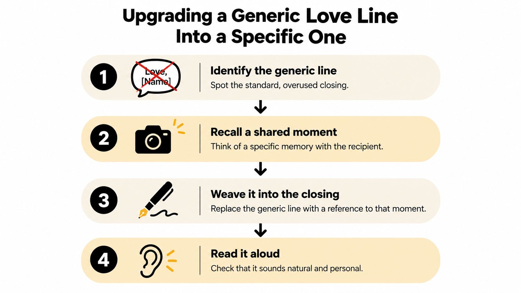 A four-step infographic explaining how to upgrade a generic love line in a card to something personal.