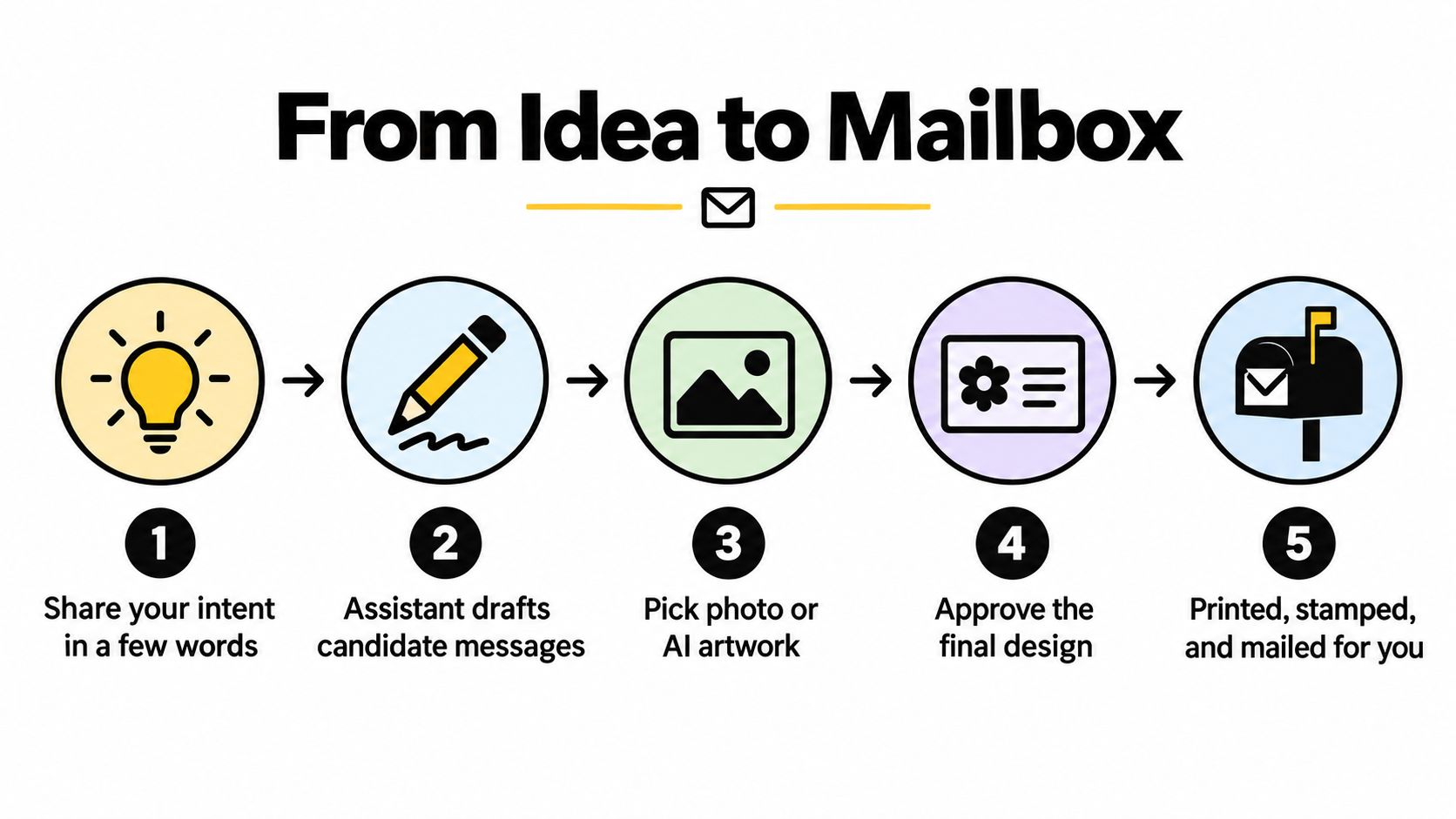 A five-step process diagram illustrating how to create and send a personalized card from idea to mailbox.