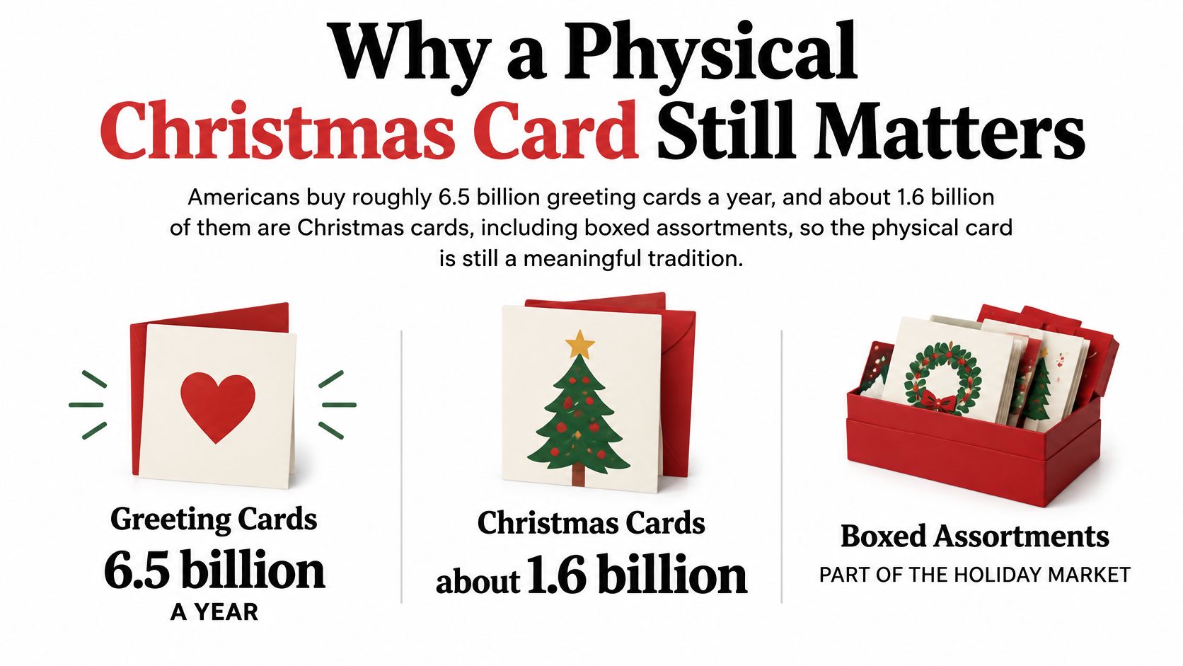 An infographic showing that 6.5 billion greeting cards are purchased annually, with 1.6 billion being Christmas cards.
