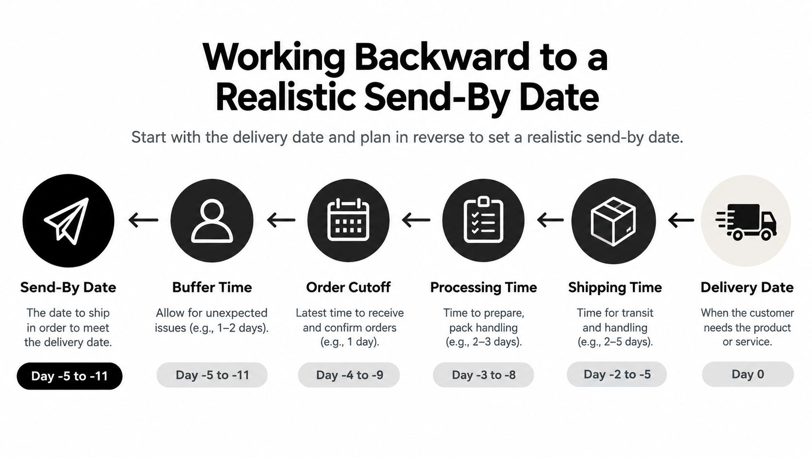 A diagram illustrating how to work backward from a delivery date to calculate a realistic send-by date.