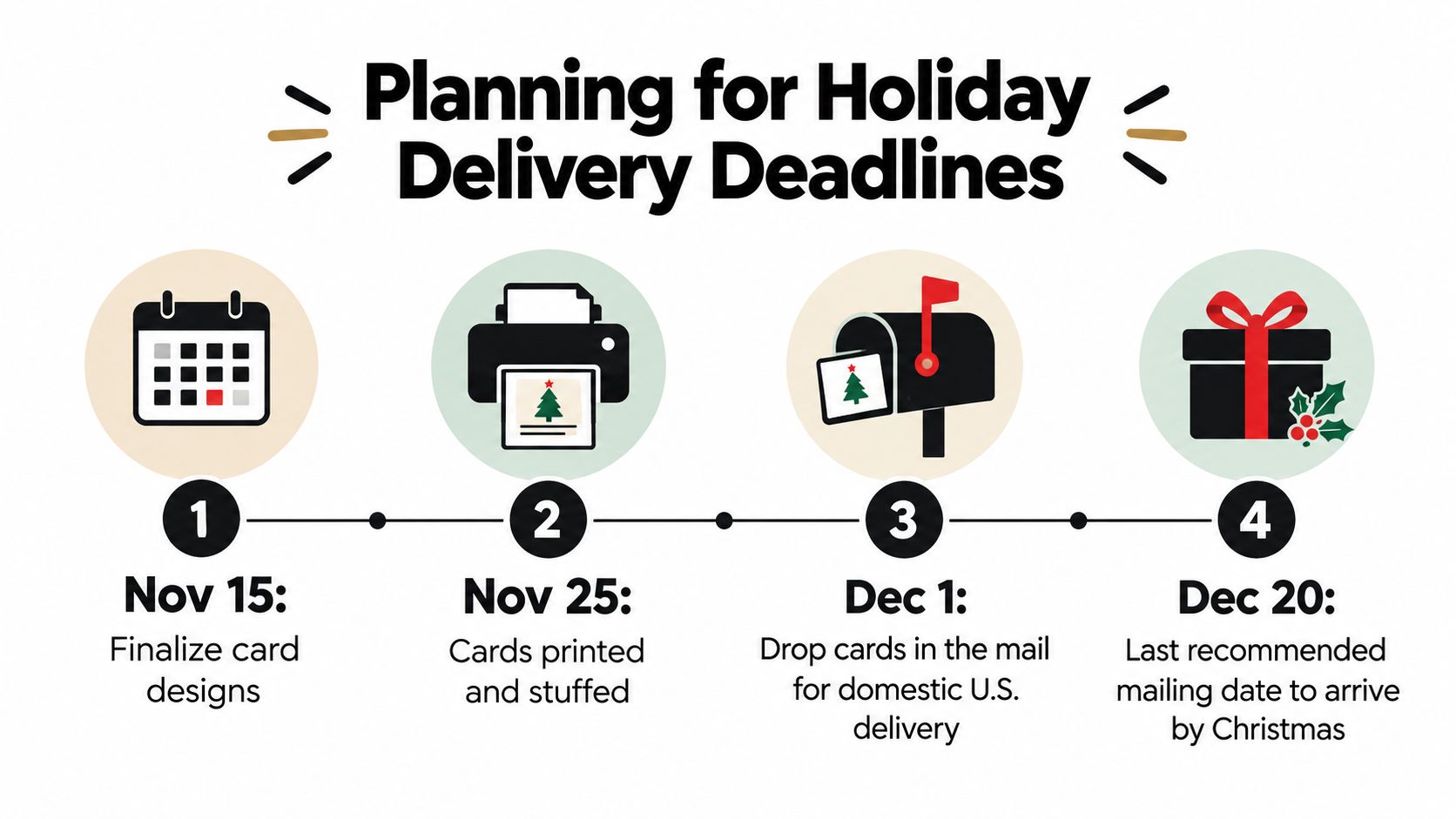 A planning timeline infographic for holiday delivery deadlines showing four key steps from November to December.