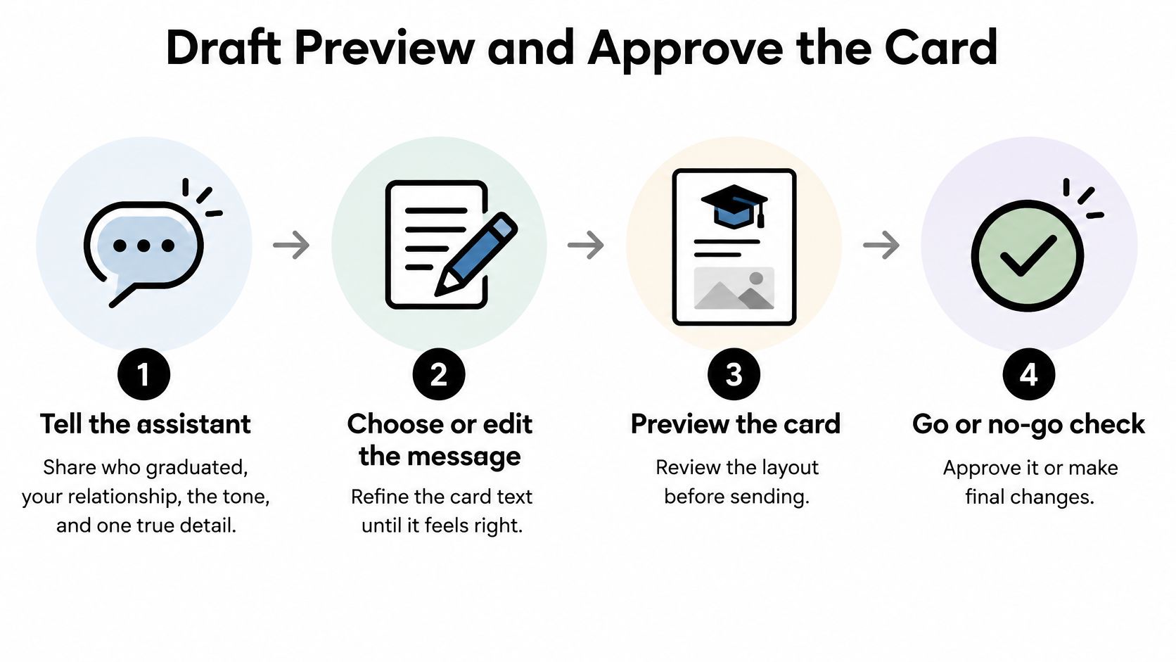 A four-step infographic illustrating the process of drafting and approving a graduation card with an AI assistant.