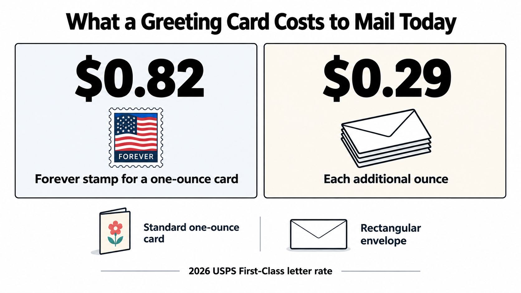 A graphic showing that a Forever stamp for a one-ounce card costs 82 cents to mail in 2026.