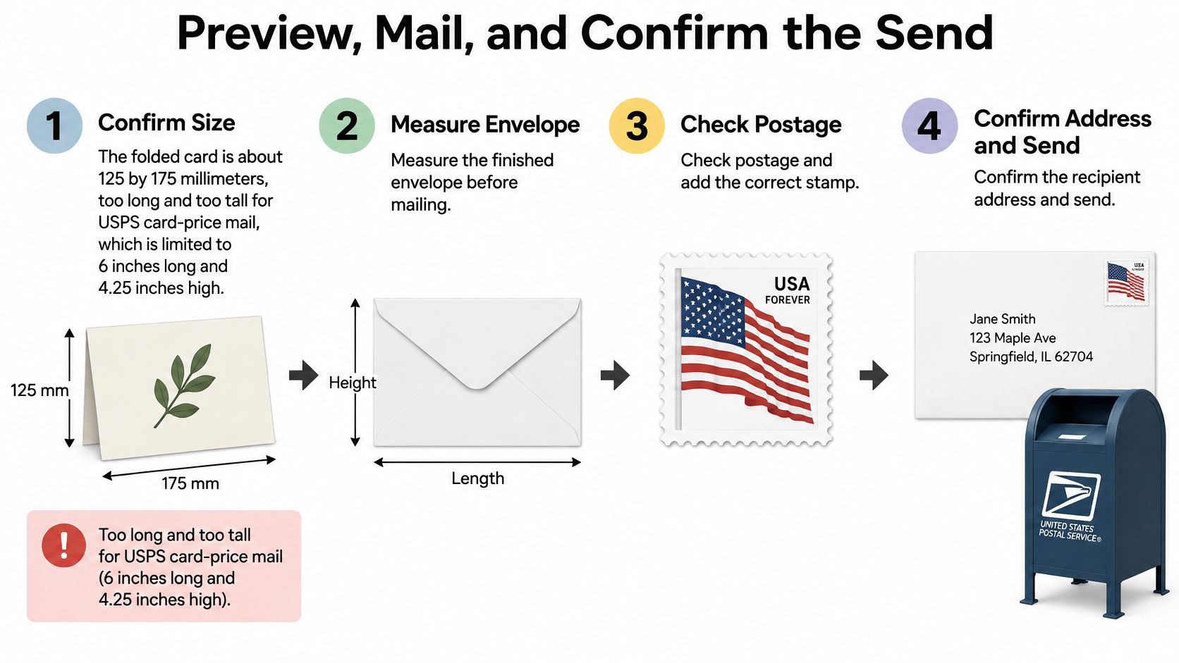 An infographic illustrating four steps to preview, measure, check postage, and mail a custom greeting card.