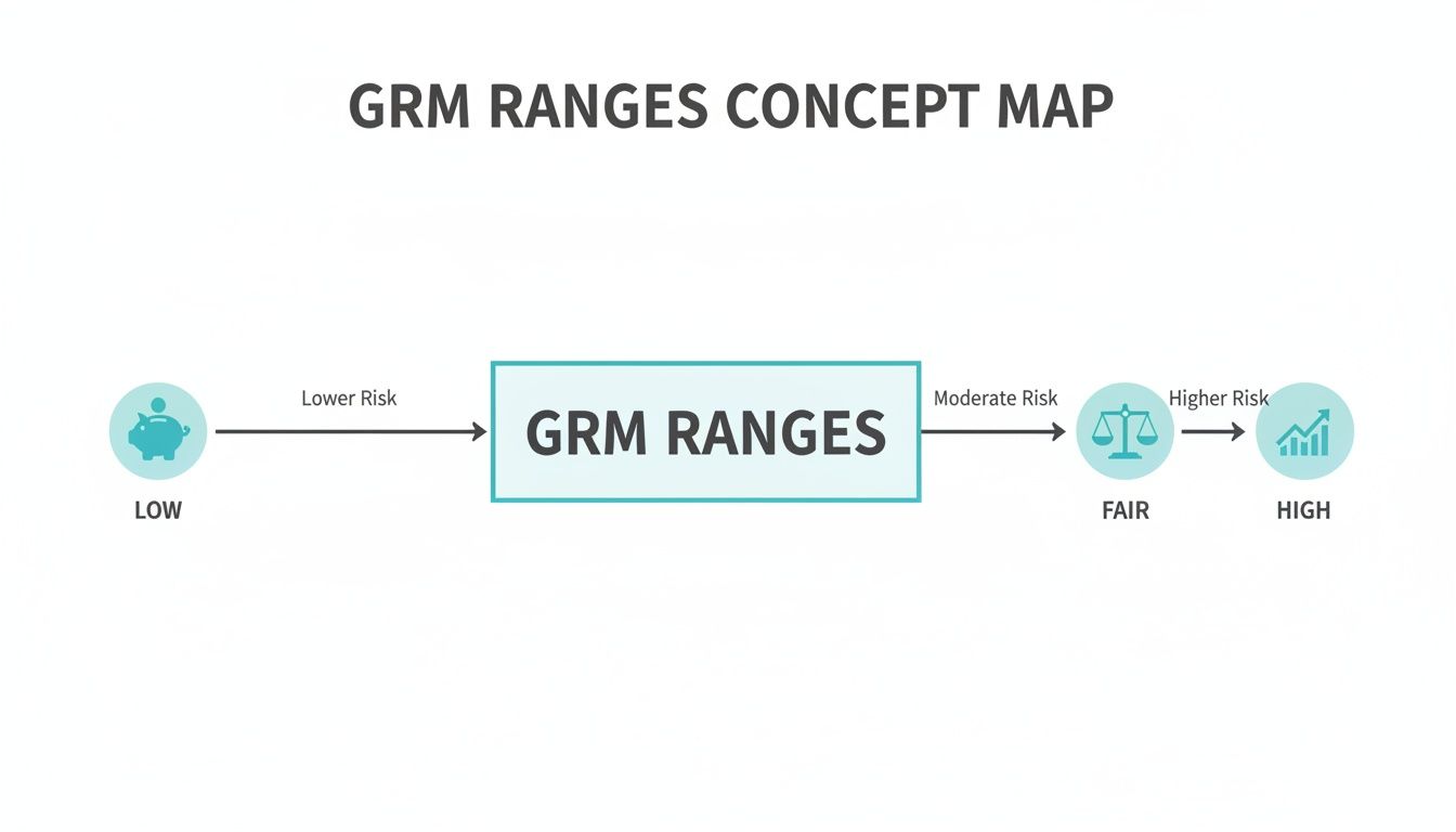 A GRM ranges concept map illustrating the spectrum from lower to higher risk with associated categories.