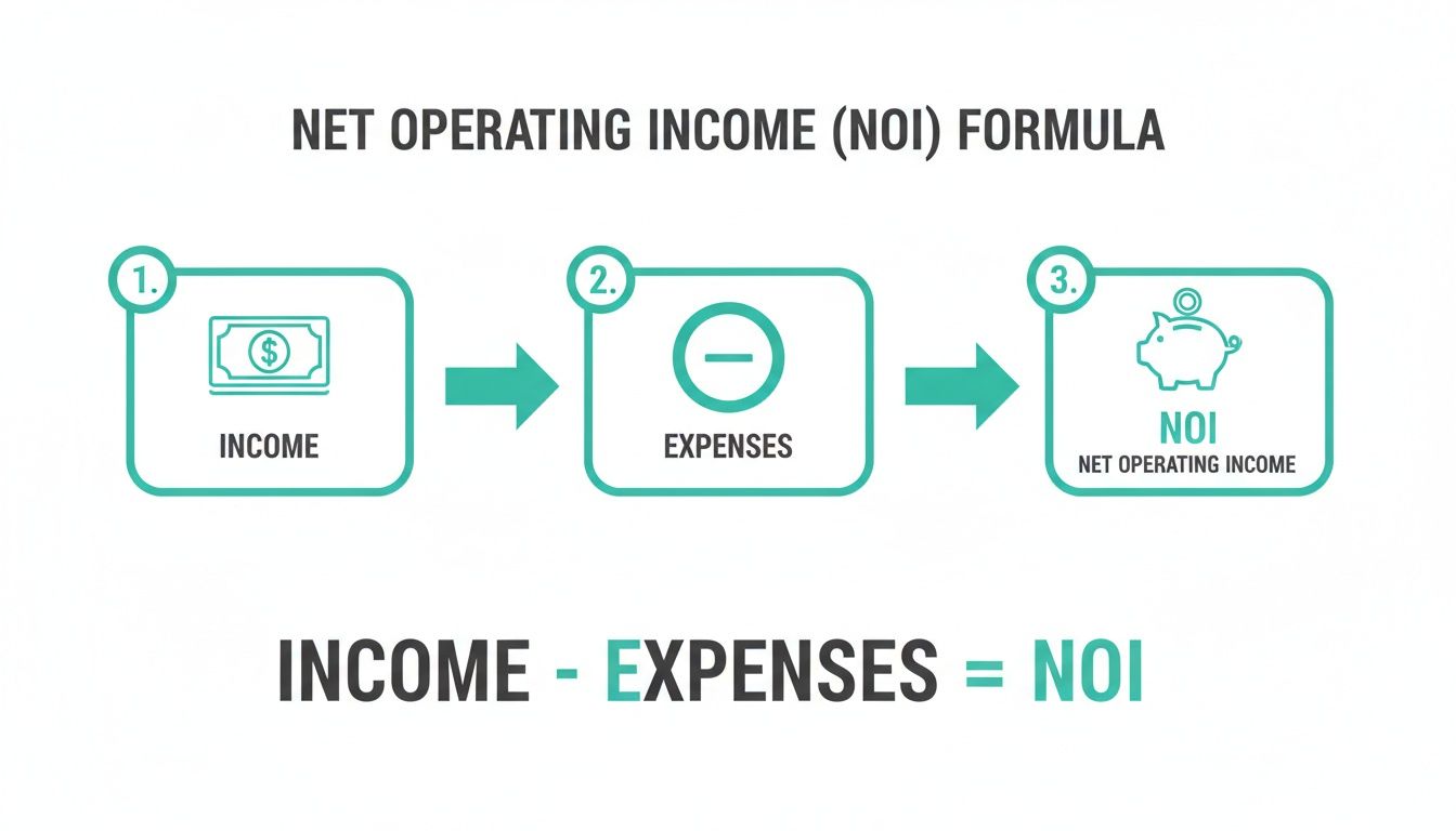 A clear flowchart illustrating the Net Operating Income (NOI) formula: Income minus Expenses equals NOI.