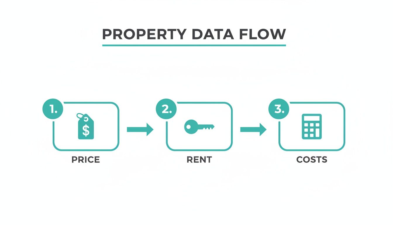 Diagram illustrating the property data flow: price, rent, and costs with corresponding icons.