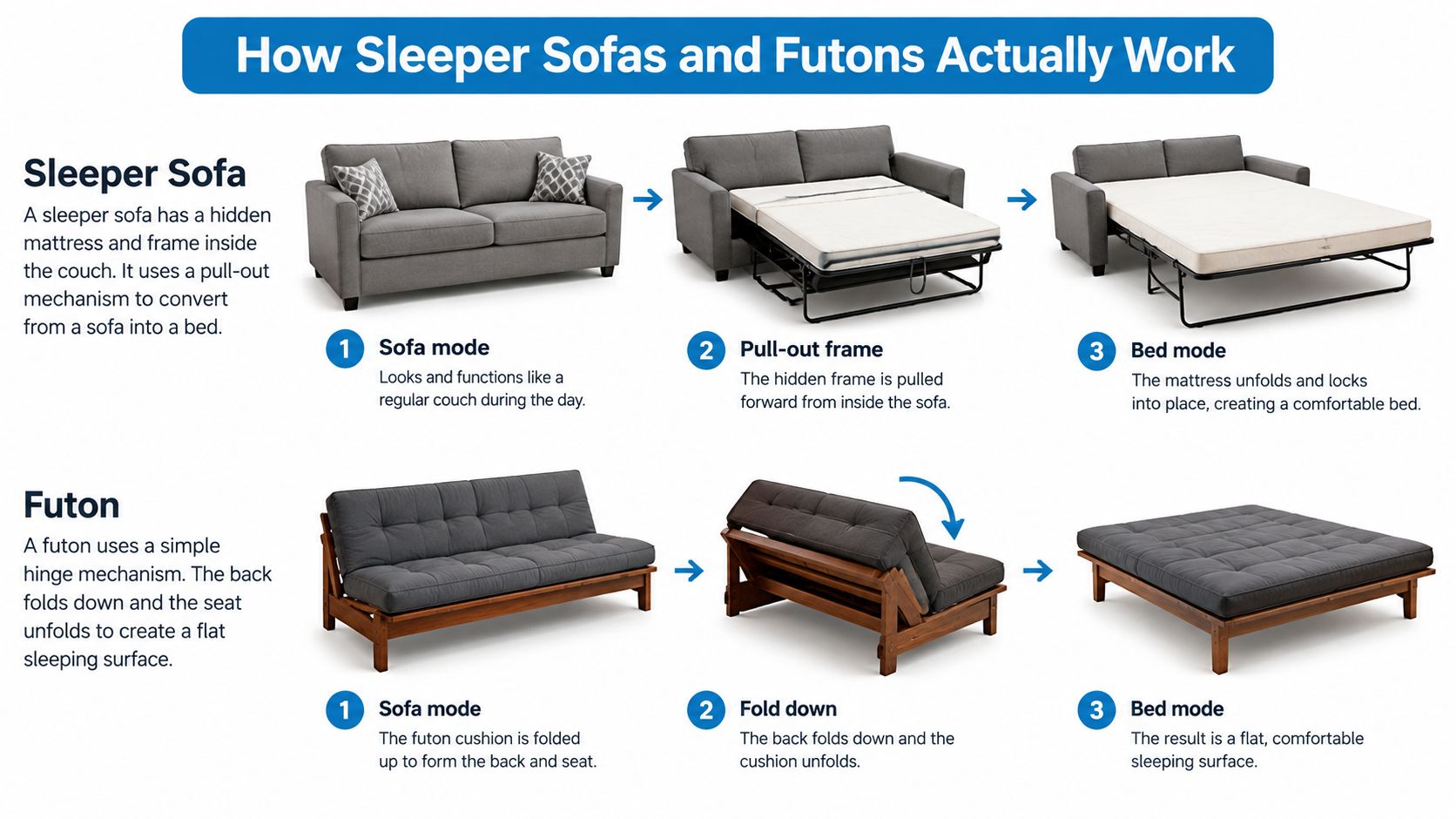 A diagram illustrating the step-by-step conversion process for both sleeper sofas and futons into beds.